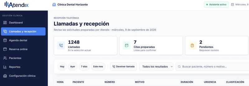 Panel de llamadas y recepción de Atendix para Clínica Dental Horizonte con asistente activo, citas preparadas y pendientes de revisión